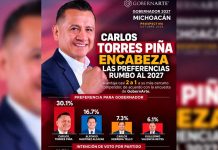 A 8 meses de la elección, Torres Piña encabeza carrera por la gubernatura; Morena arrasaría contienda